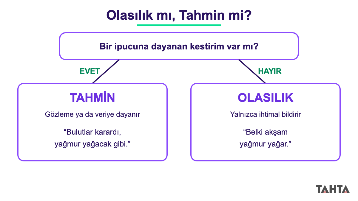 Olasılık ve tahmin cümlelerini ipucuna dayanan kestirim var mı sorusuyla ayıran karar şeması