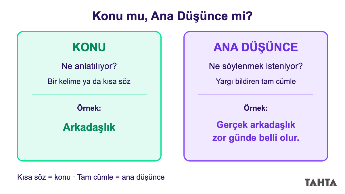 Paragrafta konu ve ana düşünce farkı: konu kısa bir söz, ana düşünce yargı bildiren tam cümle