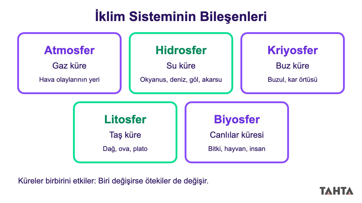 İklim sisteminin beş bileşenini gösteren şema: atmosfer, hidrosfer, kriyosfer, litosfer ve biyosfer kutuları