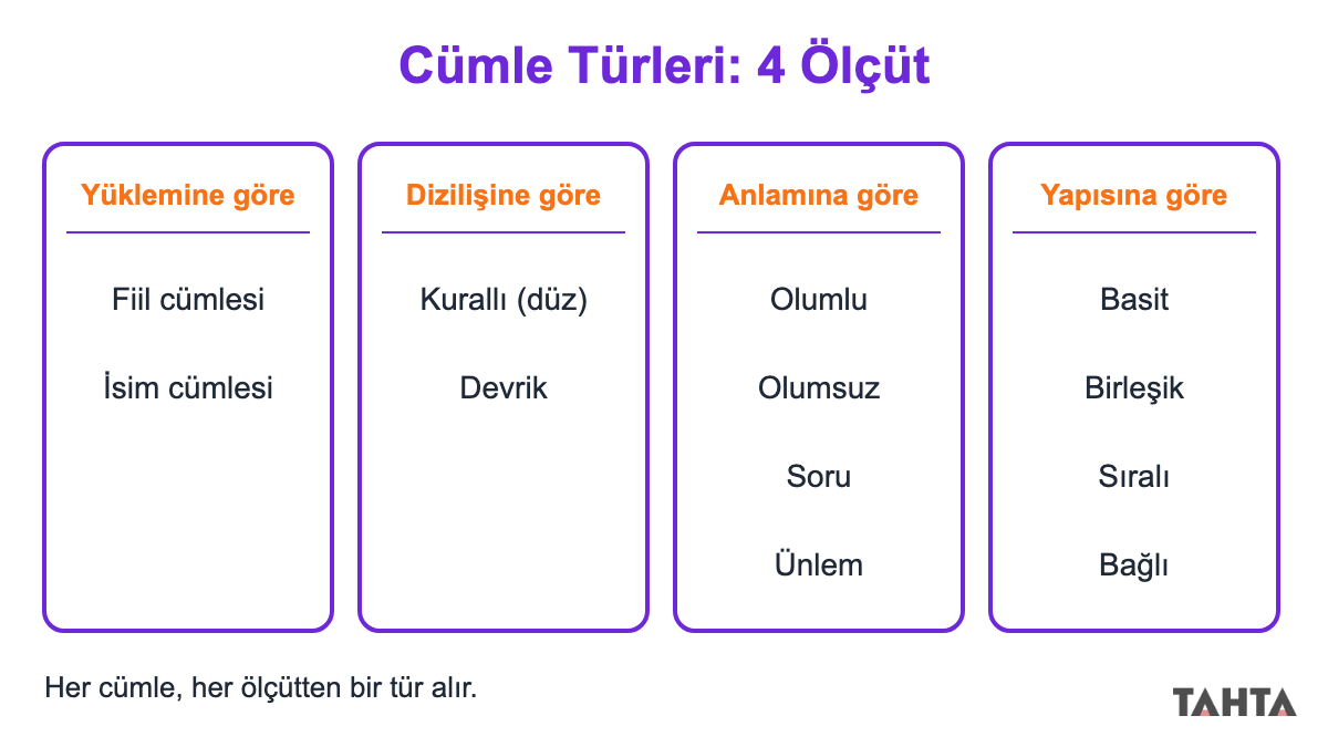Cümle türlerini yüklemine, dizilişine, anlamına ve yapısına göre dört sütunda gösteren sınıflandırma şeması