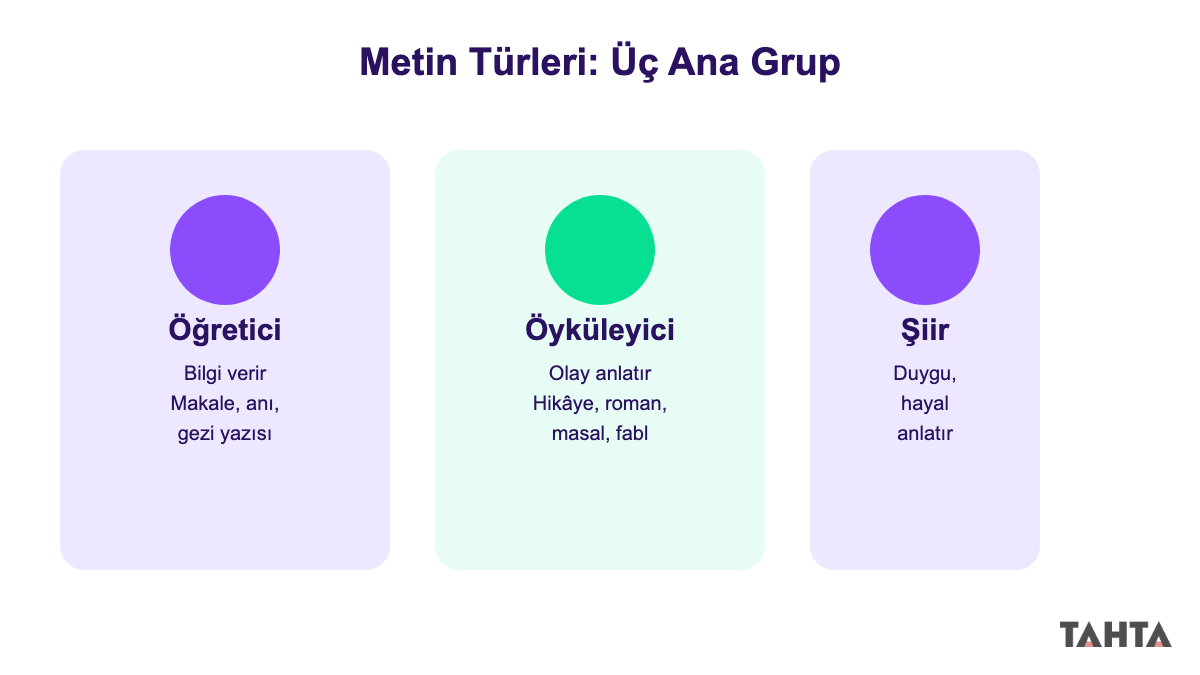 Öğretici, öyküleyici ve şiir metin türlerini gösteren üç renkli kart