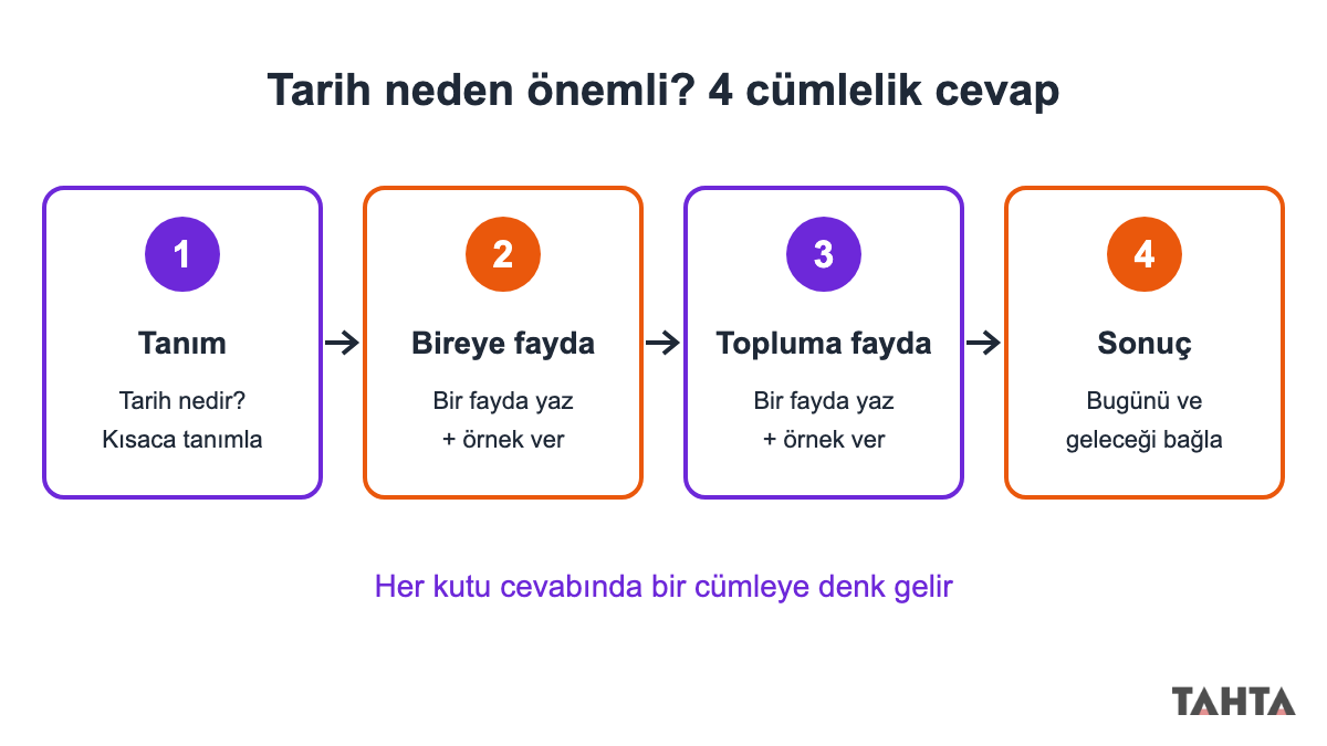 Tanım, bireye fayda, topluma fayda ve sonuç kutularından oluşan dört adımlı cevap şablonu