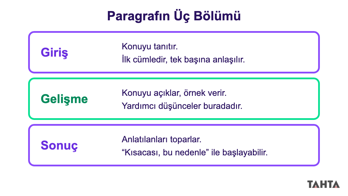 Paragrafın giriş, gelişme ve sonuç bölümlerini alt alta üç kutuda gösteren şema