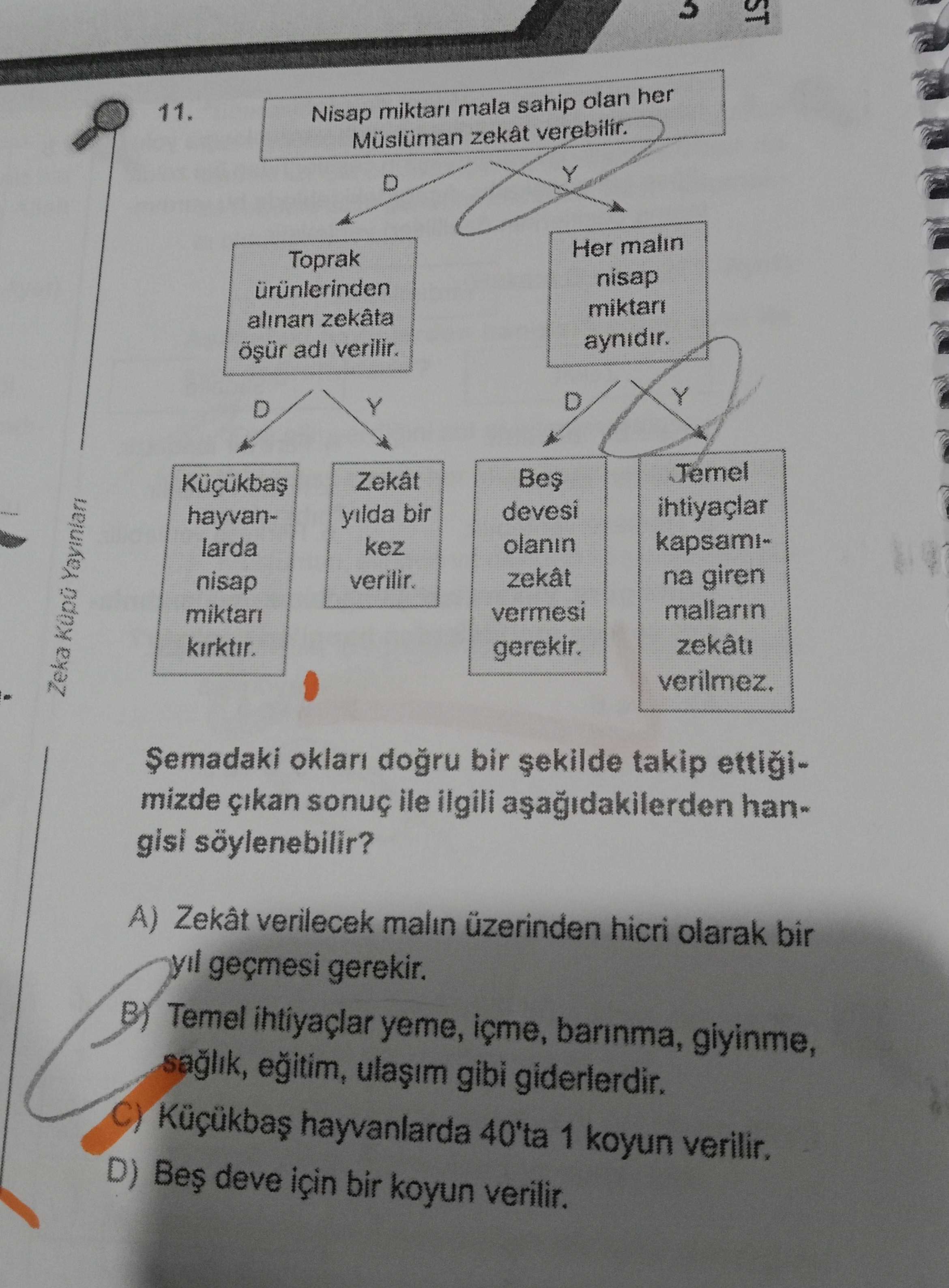 Nisap miktarı mala sahip olan her Müslüman zekât verebilir. Şemadaki okları doğru bir şekilde takip