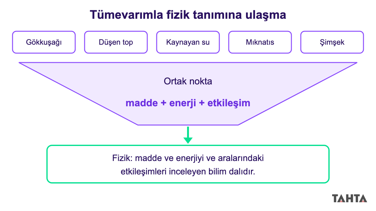 Beş günlük gözlemden madde, enerji ve etkileşim ortak noktasına, oradan fizik tanımına varan huni şeması