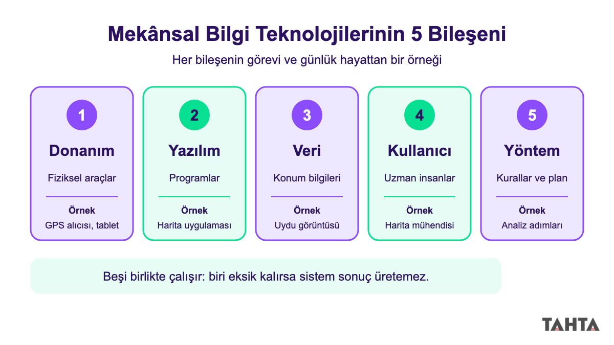 Mekânsal bilgi teknolojilerinin 5 bileşeni: donanım, yazılım, veri, kullanıcı ve yöntem kartları