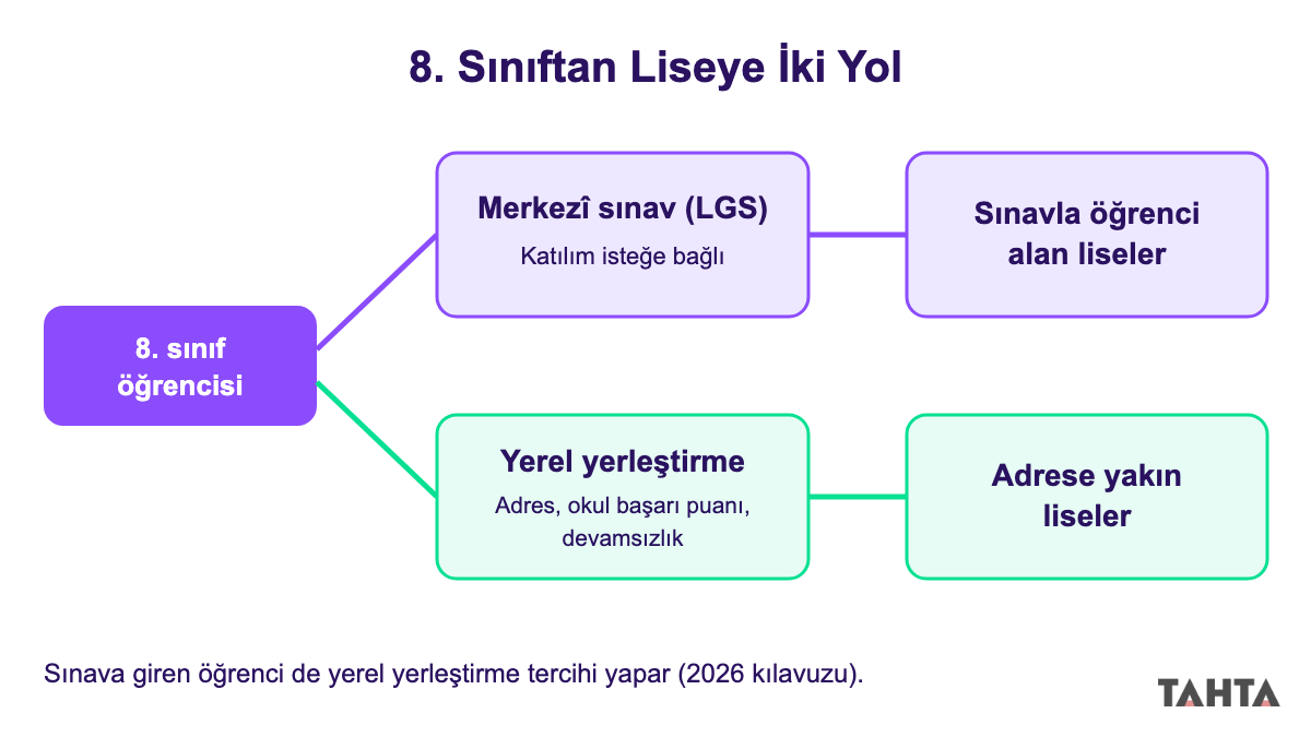 8. sınıftan liseye iki yol: merkezî sınavla sınavlı liseler ve yerel yerleştirmeyle yakın liseler