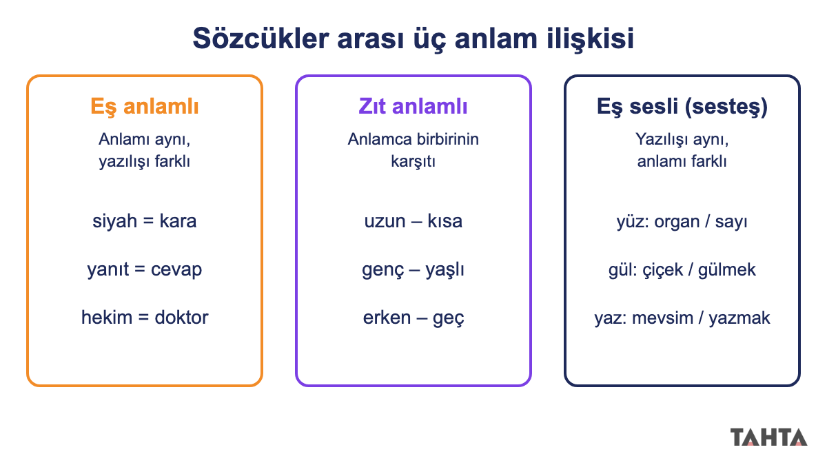Eş anlamlı, zıt anlamlı ve eş sesli sözcük örneklerini üç sütunda gösteren tablo