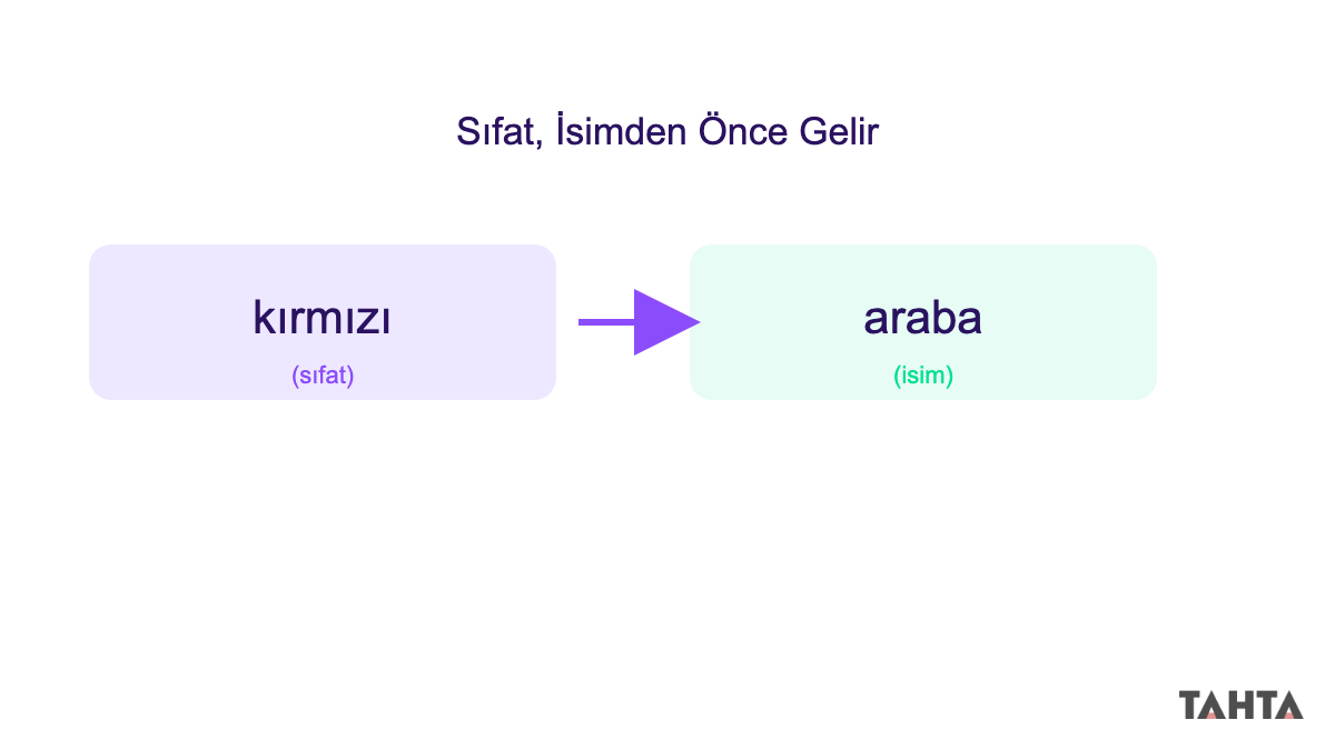 Sıfat sözcüğünün isimden önce geldiğini gösteren basit şema