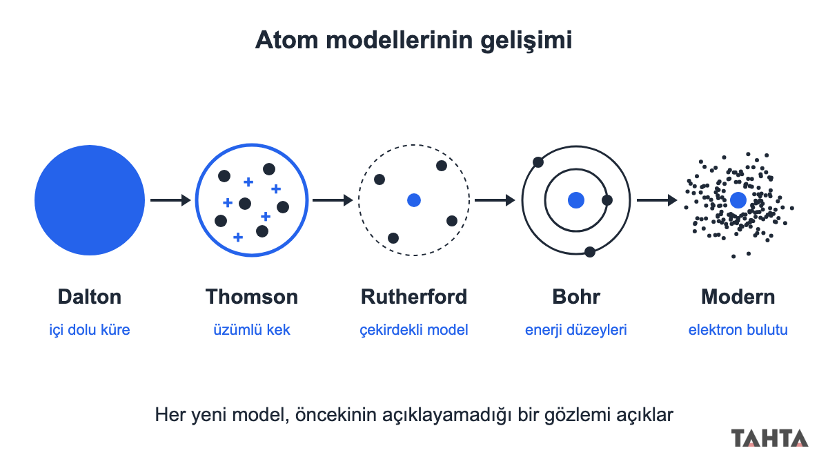 Atom modellerinin gelişimi: Dalton, Thomson, Rutherford, Bohr ve modern atom modelinin sıralı çizimleri