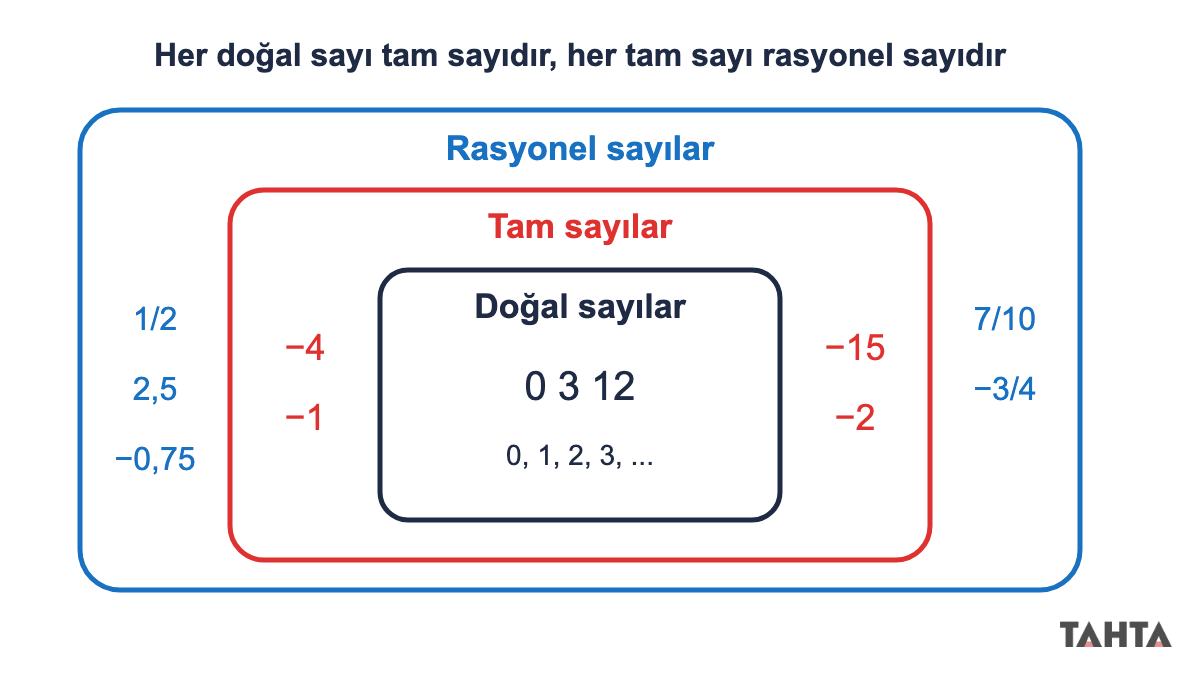 Doğal sayı tam sayı rasyonel sayı ilişkisi: iç içe üç küme ve her kümeden örnek sayılar