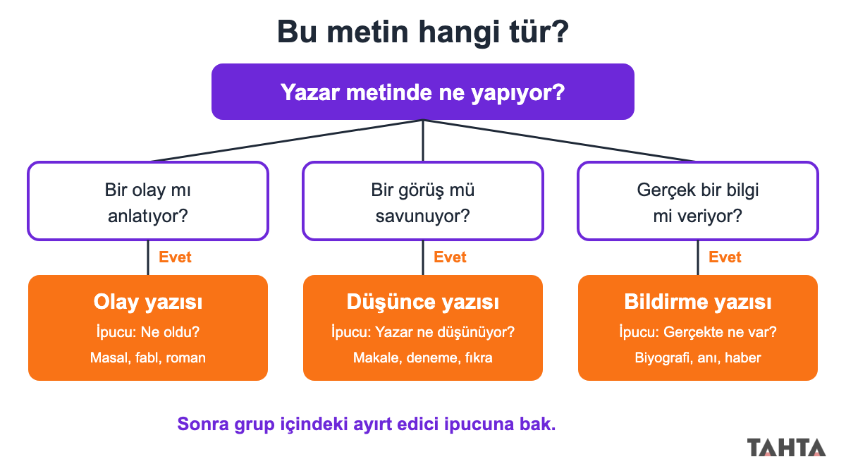 Bir metnin olay, düşünce ya da bildirme yazısı olduğunu üç soruyla bulduran karar şeması