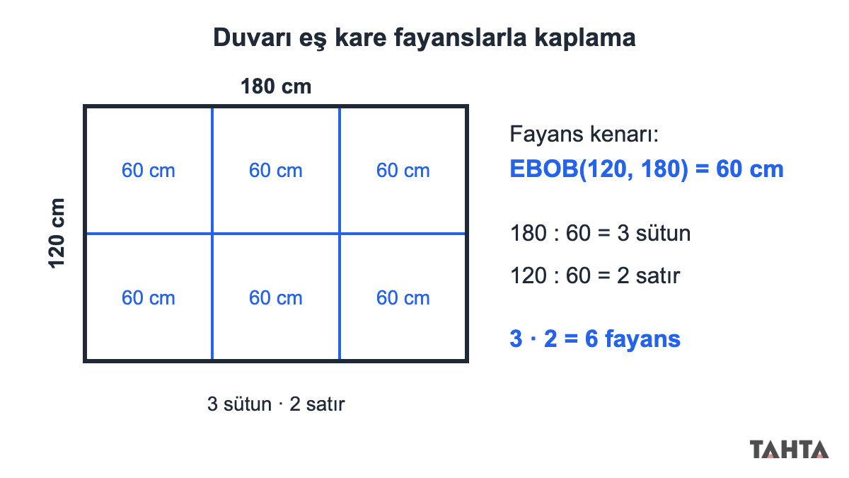 EBOB problemi: 120 cm'ye 180 cm duvarı kenarı 60 cm olan 6 kare fayansla kaplama şeması