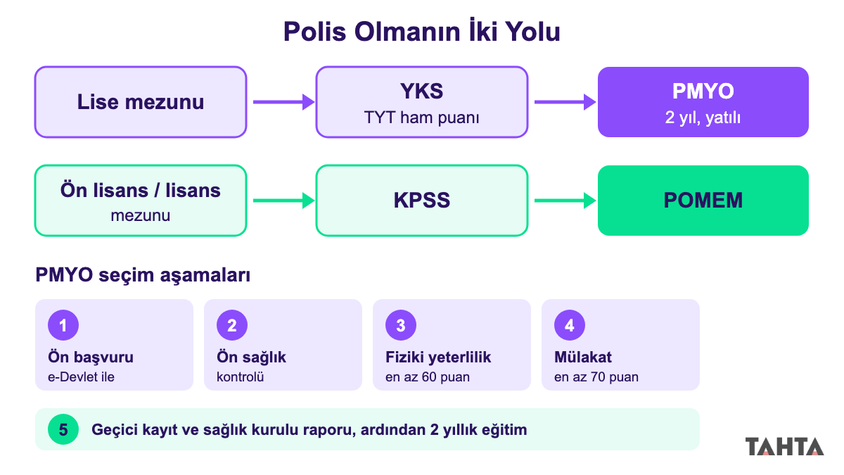Lise mezunu için TYT ve PMYO, üniversite mezunu için KPSS ve POMEM yolunu gösteren şema