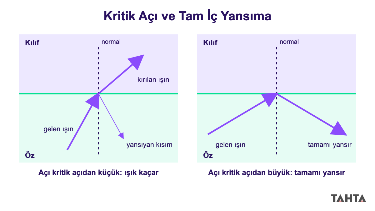Öz-kılıf sınırına kritik açıdan küçük ve büyük açıyla gelen iki ışının karşılaştırması
