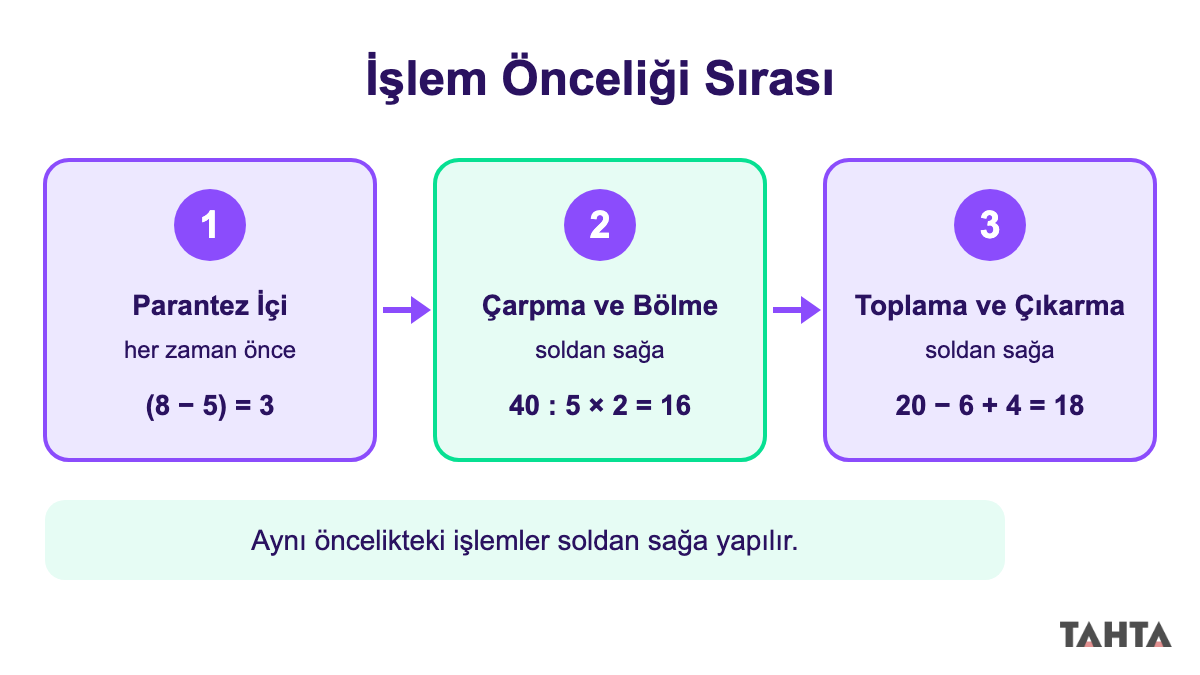 Parantez, çarpma-bölme ve toplama-çıkarma adımlarını oklarla gösteren 5. sınıf işlem önceliği sırası şeması