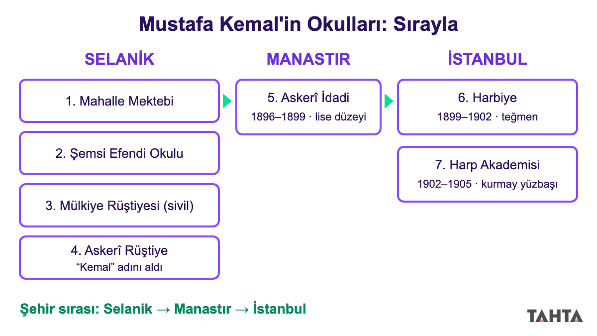 Selanik, Manastır ve İstanbul'da okunan yedi okulun sırasını gösteren okul yol haritası şeması