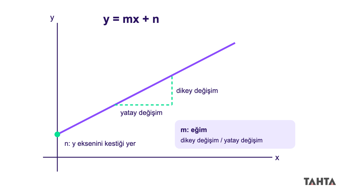 y eşittir mx artı n doğrusunda eğim ve kesim noktası