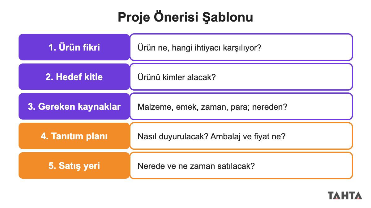 Ürün fikri, hedef kitle, gereken kaynaklar, tanıtım planı ve satış yeri başlıklı beş satırlık proje önerisi şablonu
