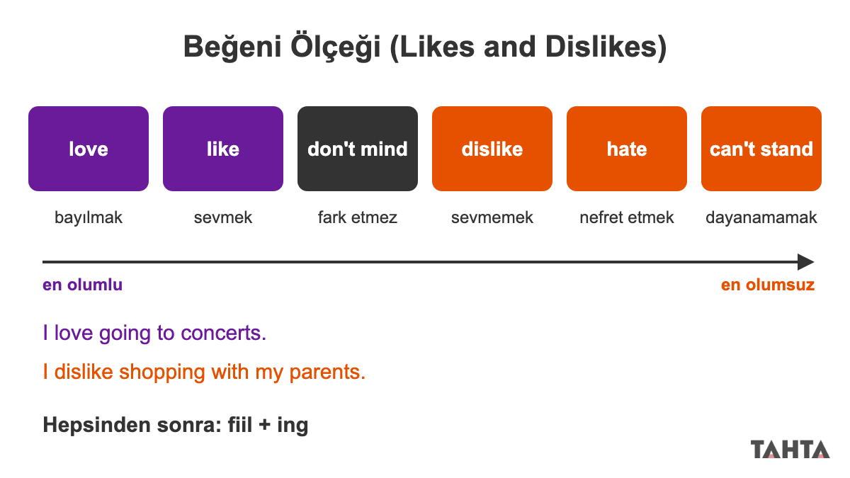 Beğeni ölçeği: love, like, don't mind, dislike, hate ve can't stand fiilleri olumludan olumsuza sıralı