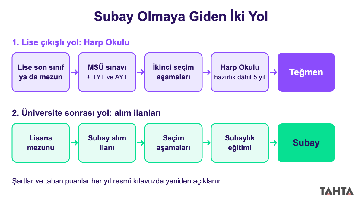 Subay olmaya giden iki yolu gösteren şema: Harp Okulu yolu ve üniversite sonrası subay alımı