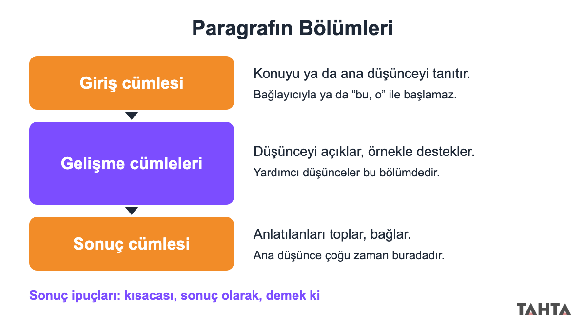 Paragrafın bölümleri şeması: giriş cümlesi, gelişme cümleleri ve sonuç cümlesinin görevleri