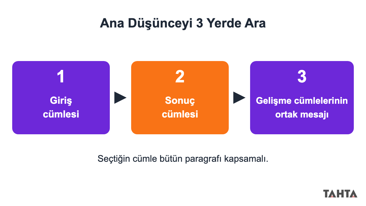 Ana düşünceyi bulmak için önce giriş, sonra sonuç, sonra gelişme cümlelerine bakma adımları