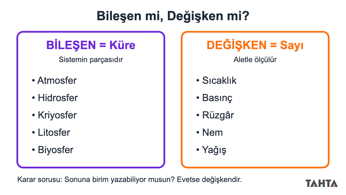 Bileşen ve değişken ayrımını gösteren iki sütunlu şema: solda beş küre, sağda beş ölçülen değer
