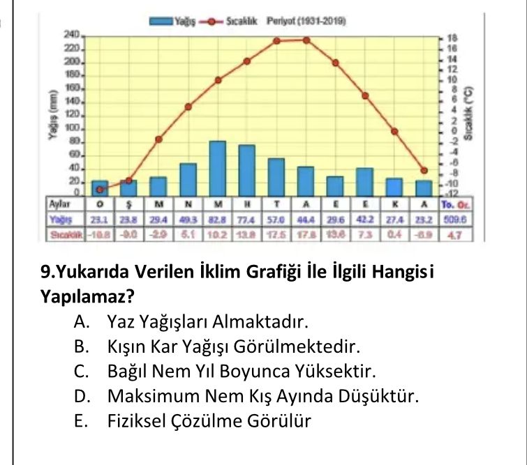 Yukarıda Verilen İklim Grafiği İle İlgili Hangisi Yapılamaz? A. Yaz Yağışları Almaktadır. B. Kışın