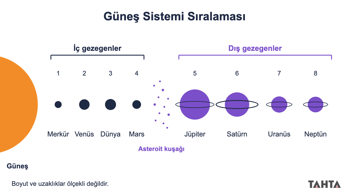 6. sınıf Güneş Sistemi gezegen sıralaması: Güneş, sekiz gezegen ve Mars ile Jüpiter arasındaki asteroit kuşağı