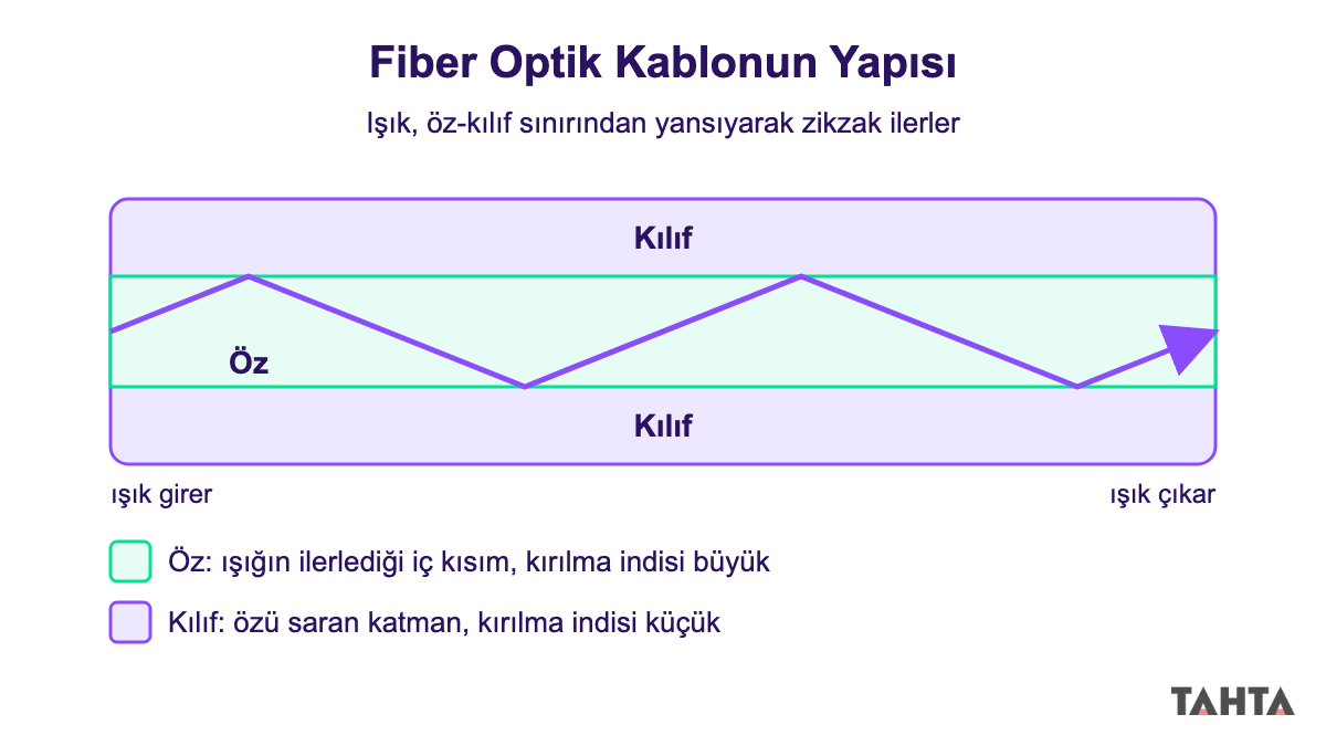 Fiber optik kablonun öz ve kılıf katmanları ile öz içinde zikzak çizerek ilerleyen ışık ışını