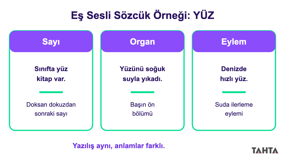 Yüz sözcüğünün sayı, organ ve eylem olarak üç farklı anlamını örnek cümlelerle gösteren şema