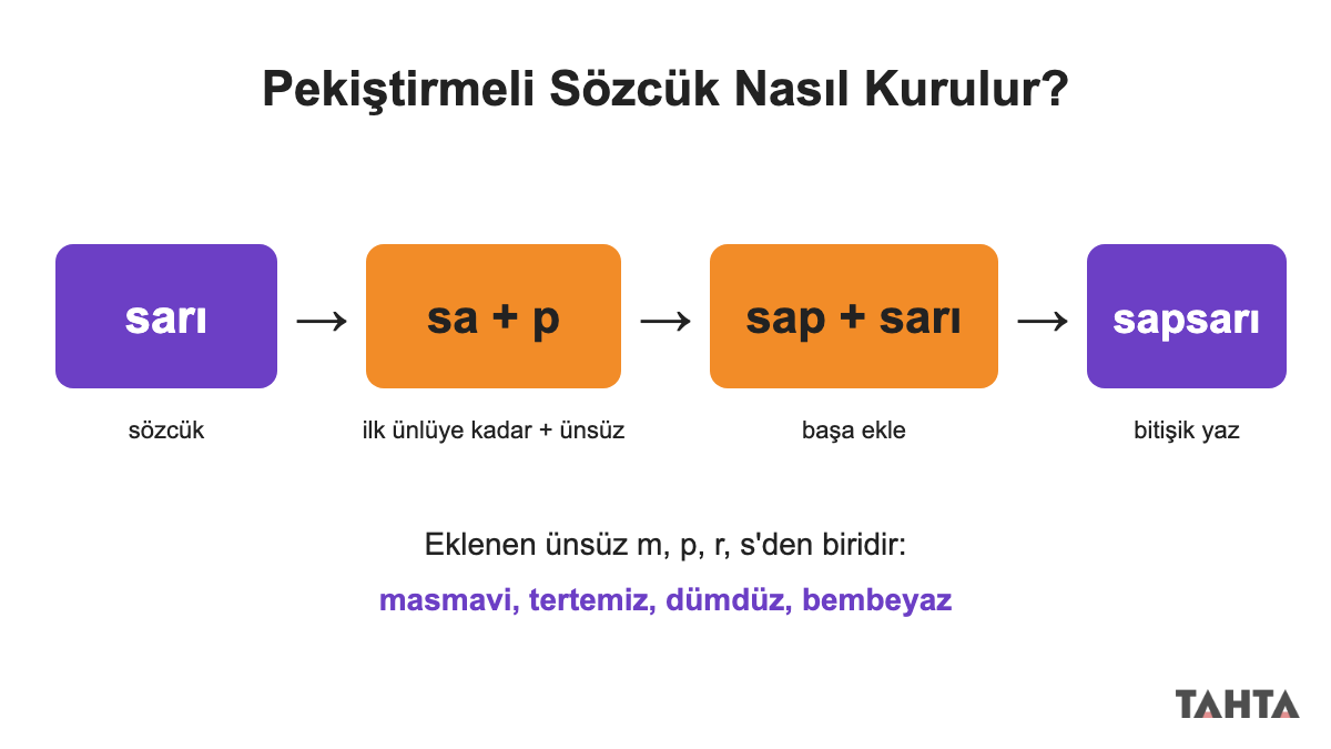 Pekiştirmeli sözcük nasıl yapılır: sarı sözcüğünden sapsarı kurma adımları