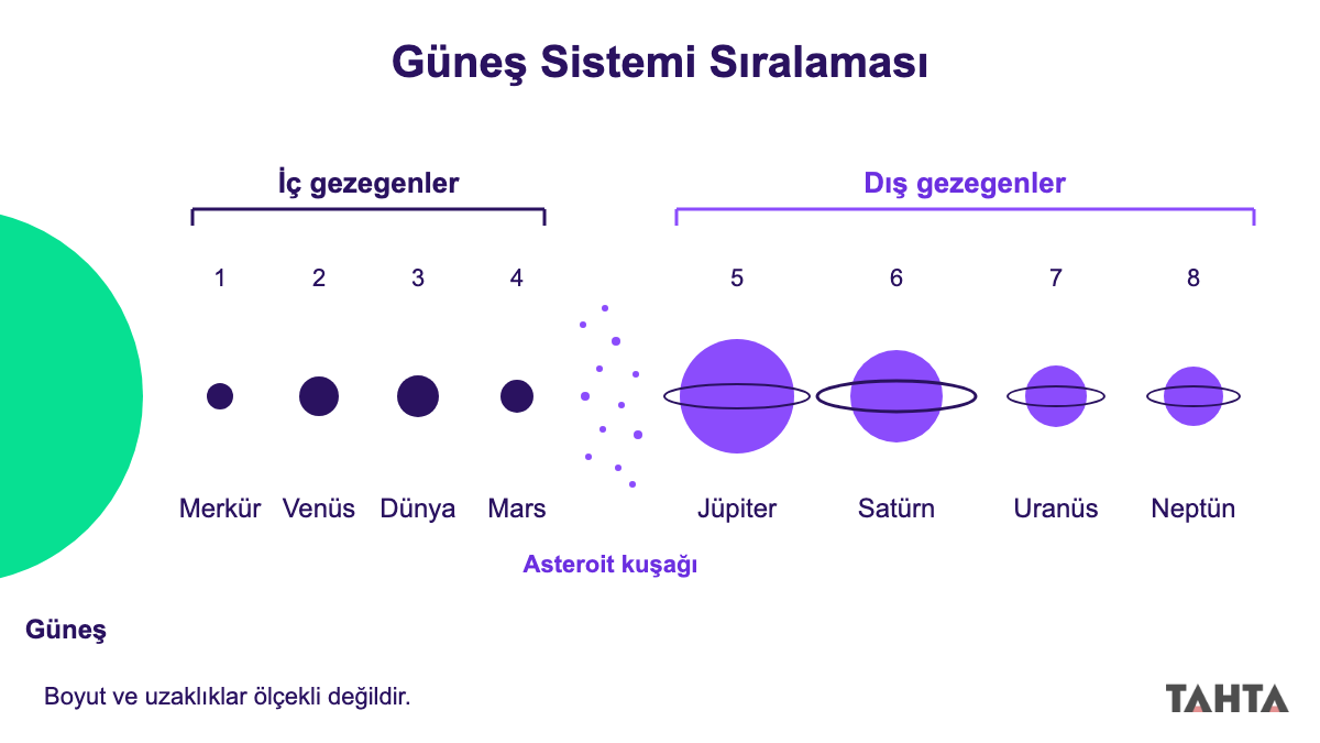 6. sınıf Güneş Sistemi gezegen sıralaması: Güneş, sekiz gezegen ve Mars ile Jüpiter arasındaki asteroit kuşağı