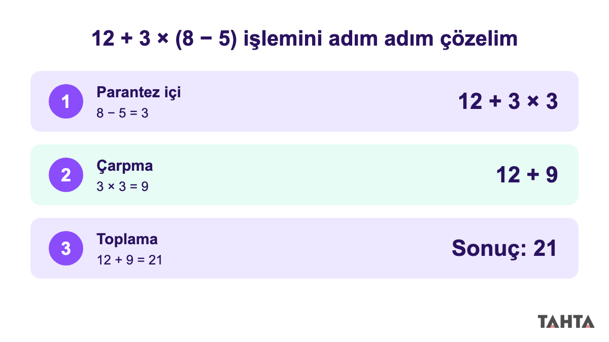 12 + 3 × (8 − 5) işleminin parantez, çarpma ve toplama adımlarıyla 21 sonucuna ulaşan çözümü