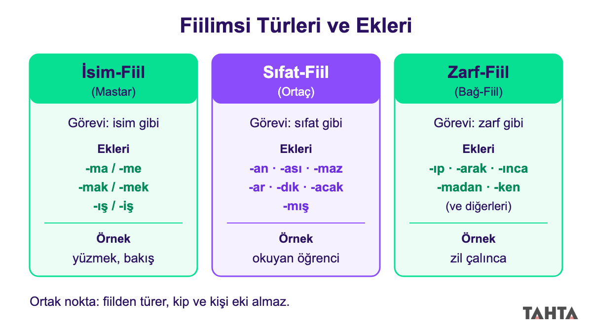 Fiilimsi türleri şeması: isim-fiil, sıfat-fiil ve zarf-fiilin ekleri, görevleri ve örnekleri