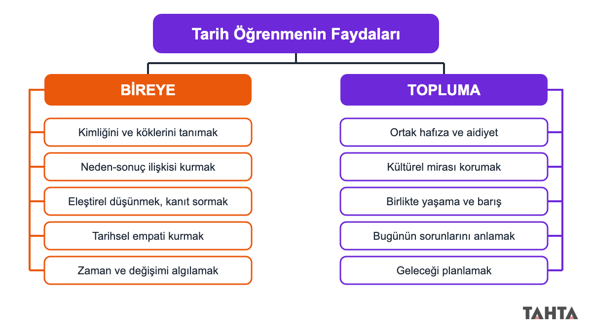 Üstte başlık, solda bireye beş fayda, sağda topluma beş fayda kutusu bulunan zihin haritası