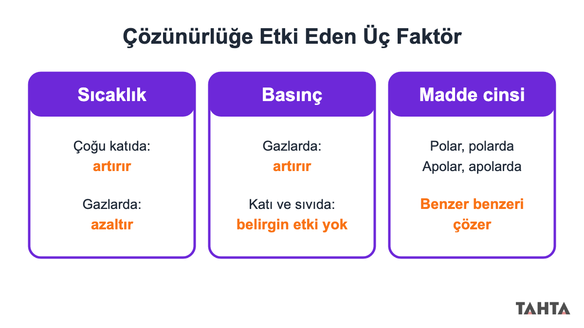 Çözünürlüğe etki eden üç faktörü gösteren kartlar: sıcaklık, basınç ve madde cinsi