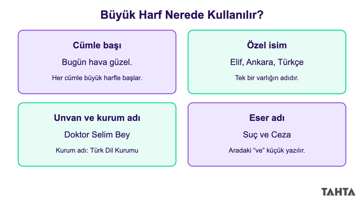 Büyük harflerin kullanıldığı yerler: cümle başı, özel isim, unvan, kurum adı ve eser adı örnekleri