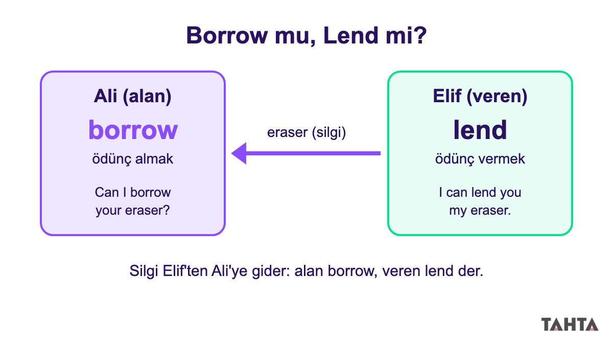 Silginin Elif'ten Ali'ye gittiğini okla gösteren, Ali için borrow ve Elif için lend yazan karşılaştırma şeması