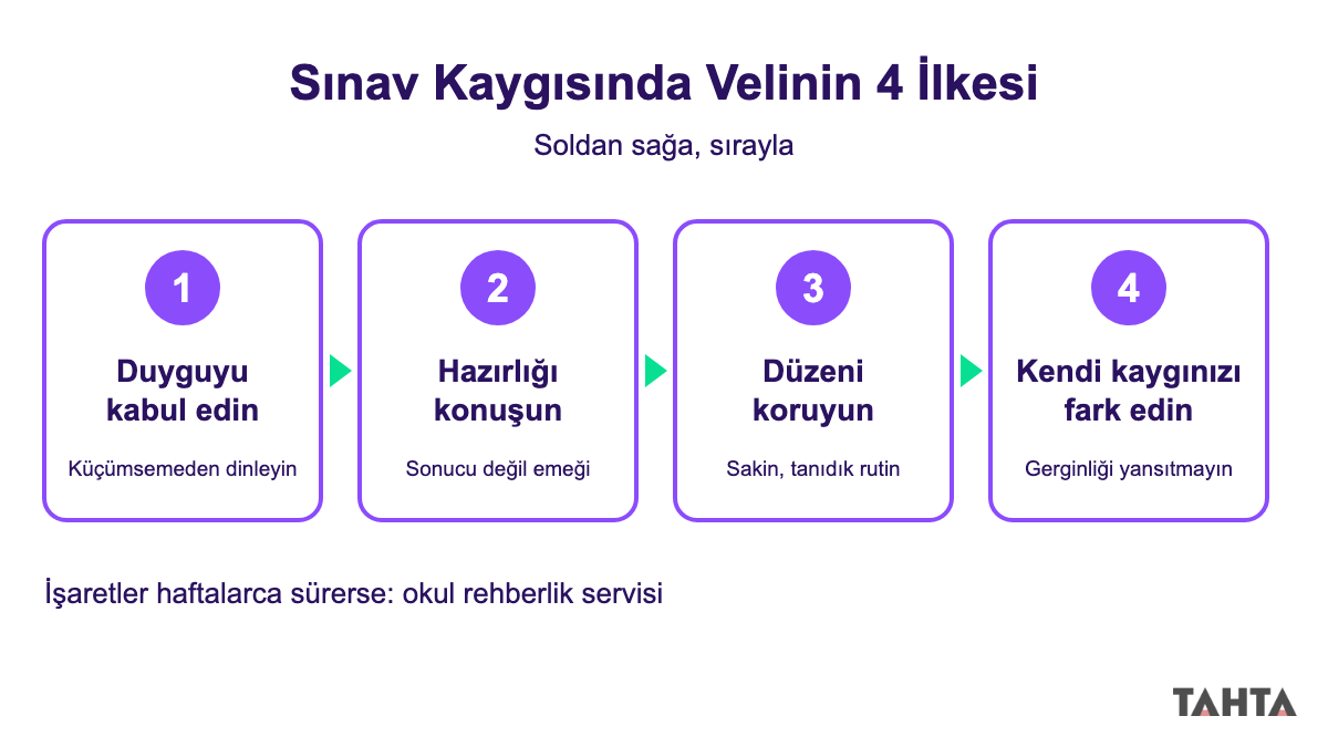 Sınav kaygısı olan çocuğa yaklaşmanın dört ilkesini gösteren akış şeması