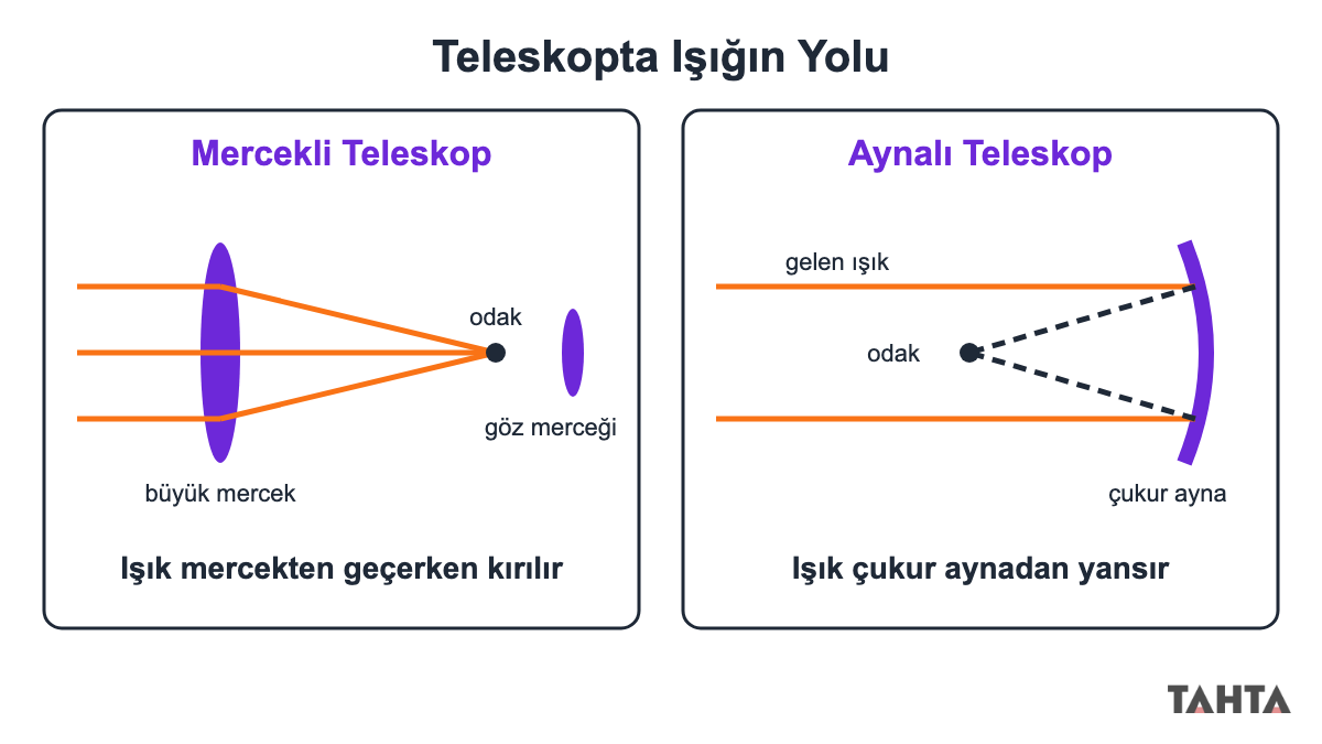 Mercekli teleskopta ışığın kırılarak, aynalı teleskopta çukur aynadan yansıyarak odakta toplanması