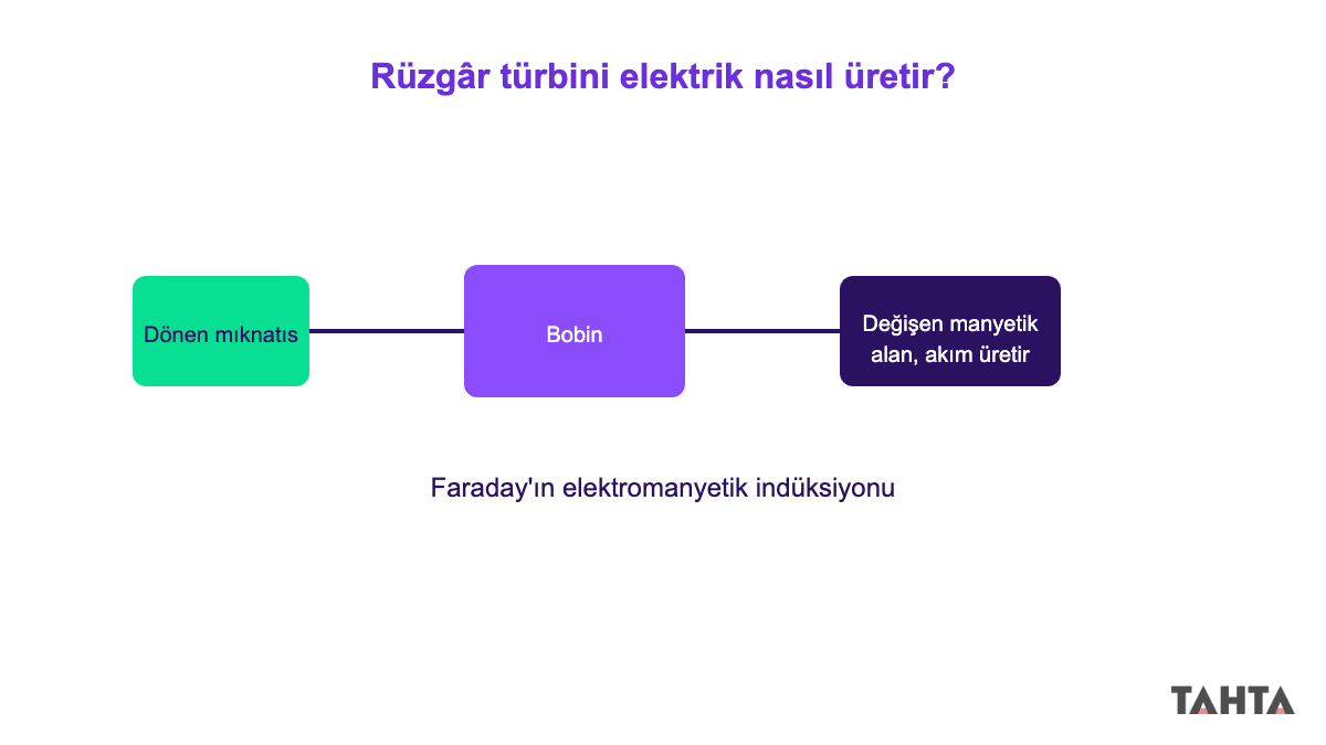 Faraday elektromanyetik indüksiyon rüzgar türbini