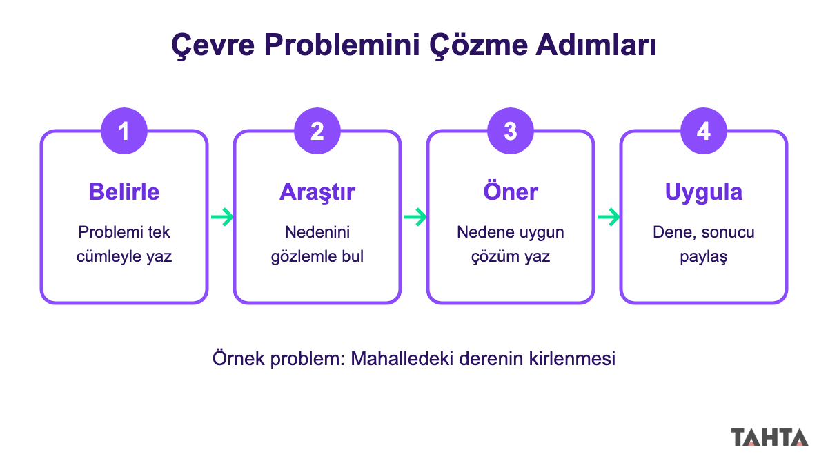 Çevre problemini çözme adımları: belirle, araştır, öner, uygula ve paylaş akış şeması