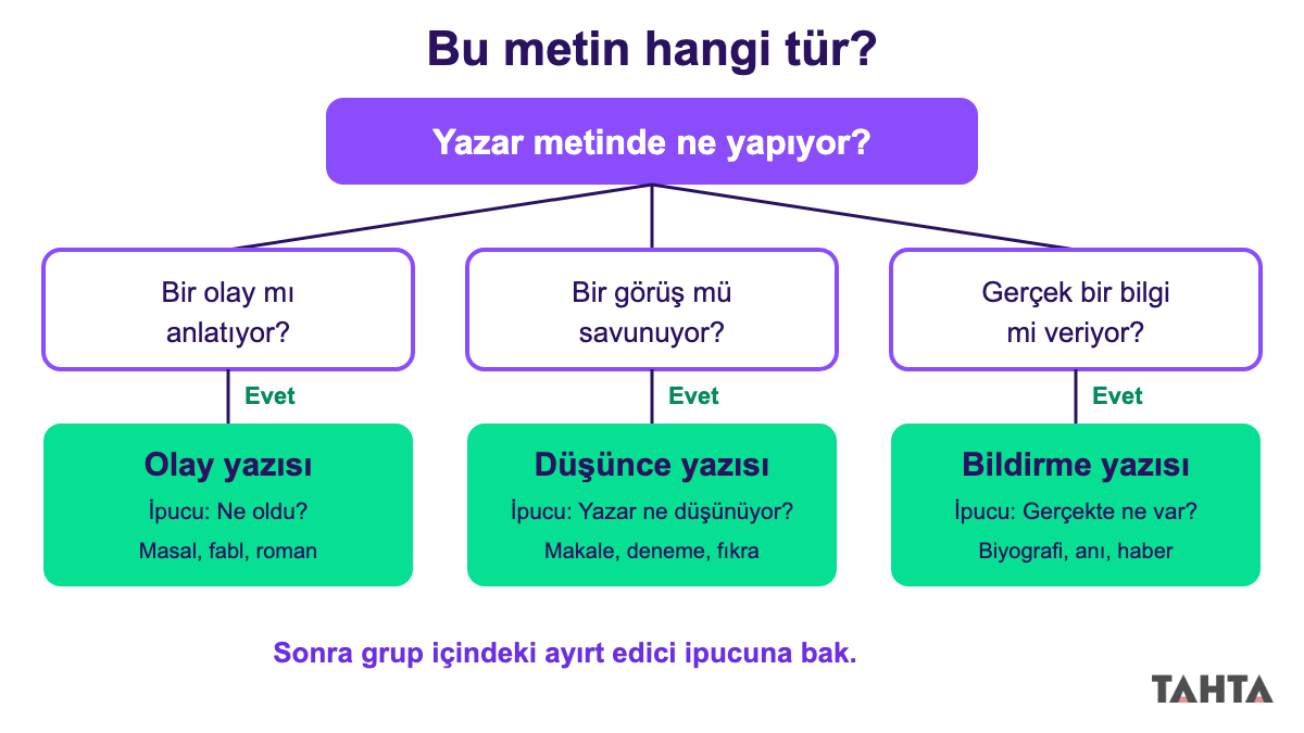 Bir metnin olay, düşünce ya da bildirme yazısı olduğunu üç soruyla bulduran karar şeması