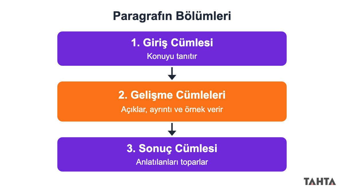 Paragrafın giriş, gelişme ve sonuç cümlesi bölümlerini ve görevlerini gösteren şema