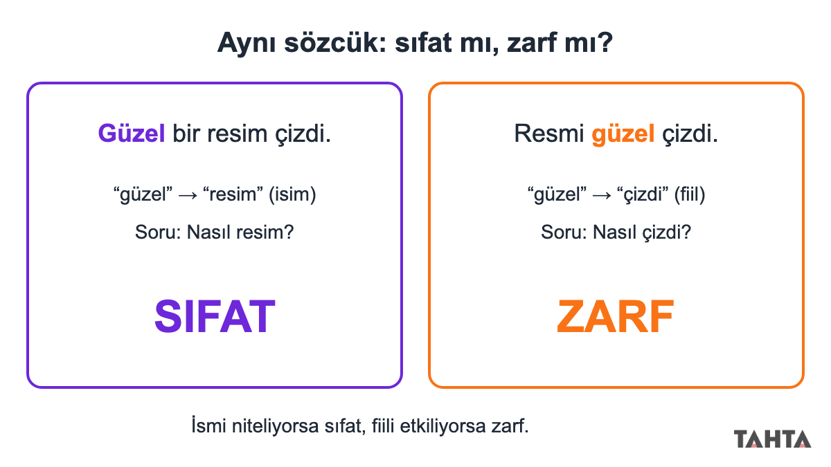 Güzel sözcüğünün bir cümlede ismi niteleyerek sıfat, diğerinde fiili etkileyerek zarf olduğunu gösteren karşılaştırma
