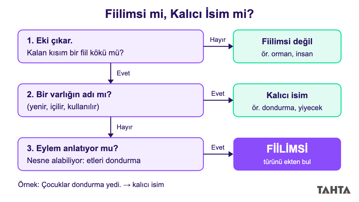 Fiilimsi bulma testi: eki çıkarma, kalıcı isim kontrolü ve nesne alma adımlarını gösteren karar şeması