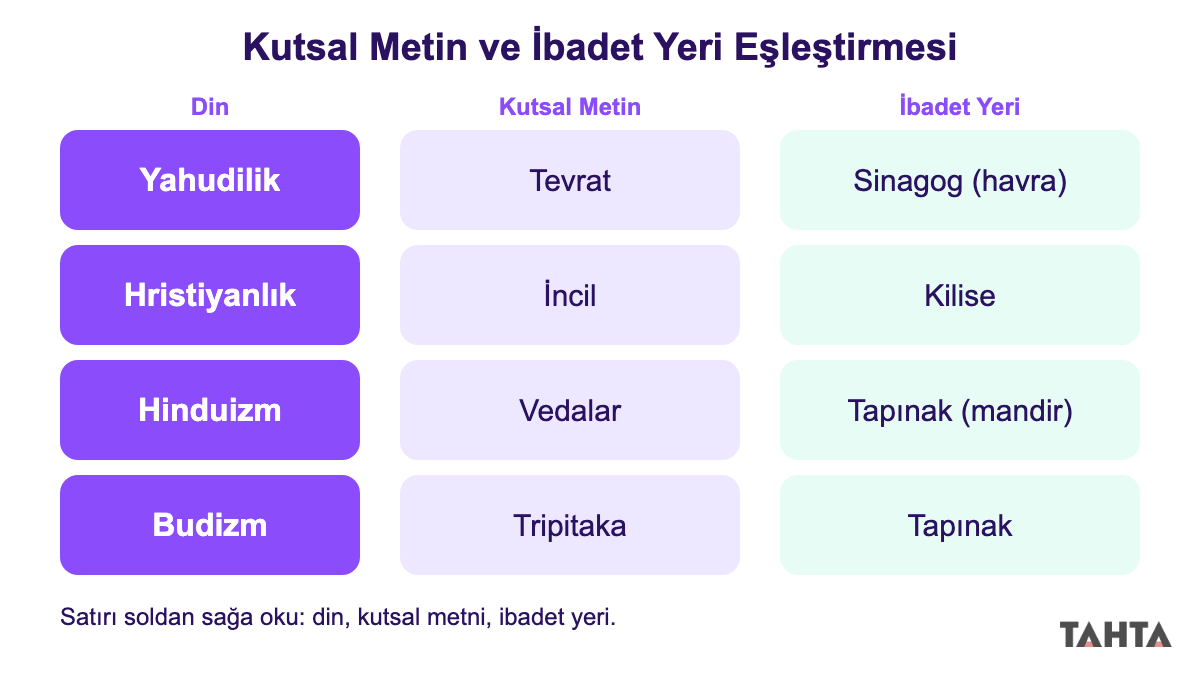 Yahudilik, Hristiyanlık, Hinduizm ve Budizmin kutsal metni ile ibadet yerini eşleştiren dört satırlı şema