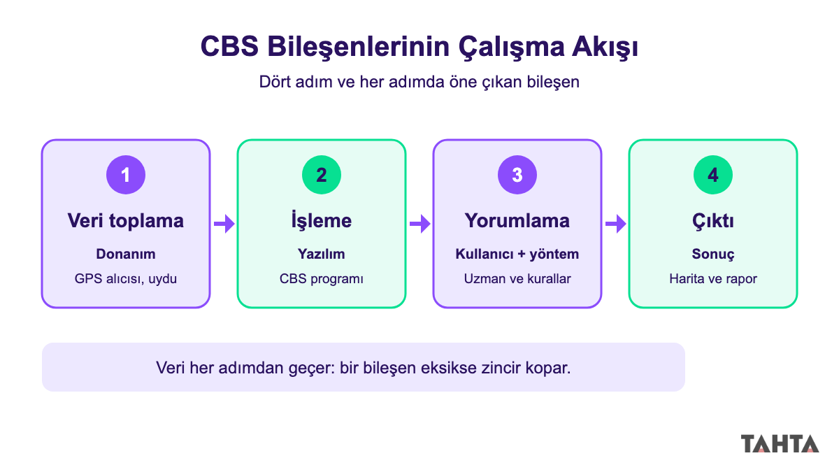 CBS bileşenlerinin çalışma akışı: veri toplama, işleme, yorumlama ve çıktı adımları oklarla
